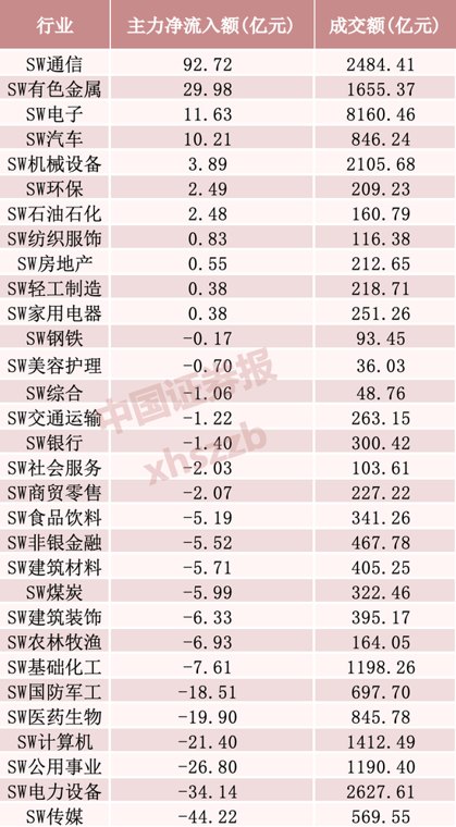 加仓“易中天”,主力资金涌入光通信
