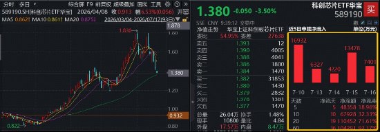 连续回调之际 多股业绩报喜 摩尔线程上半年营收最高预增149% 费率较低的科创芯片ETF华宝（589190）跌近5%