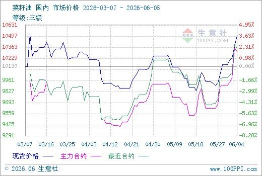 期货每周焦点：天气扰动与资金博弈共振，菜油期货突破万元大关