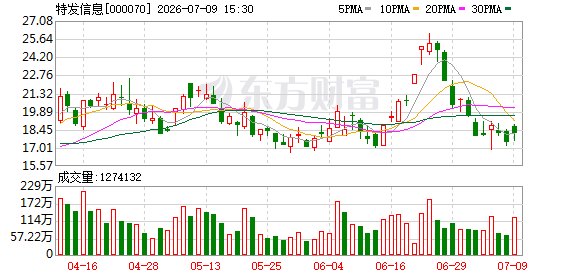 超20家A股公司上半年业绩预喜！最高预增1167%